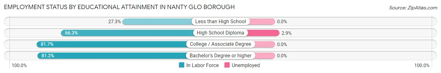 Employment Status by Educational Attainment in Nanty Glo borough
