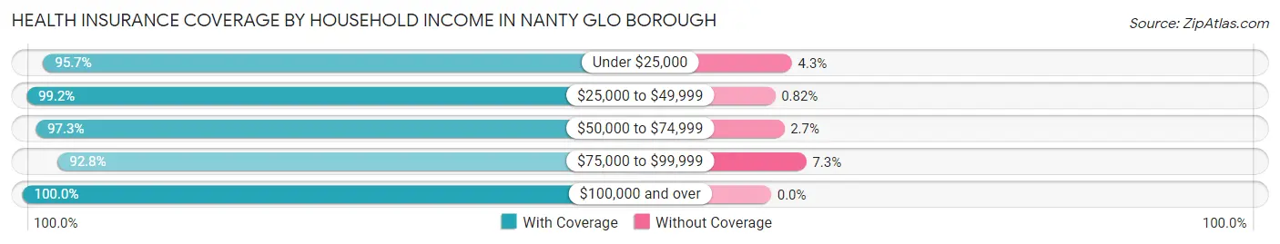 Health Insurance Coverage by Household Income in Nanty Glo borough