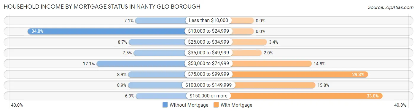 Household Income by Mortgage Status in Nanty Glo borough