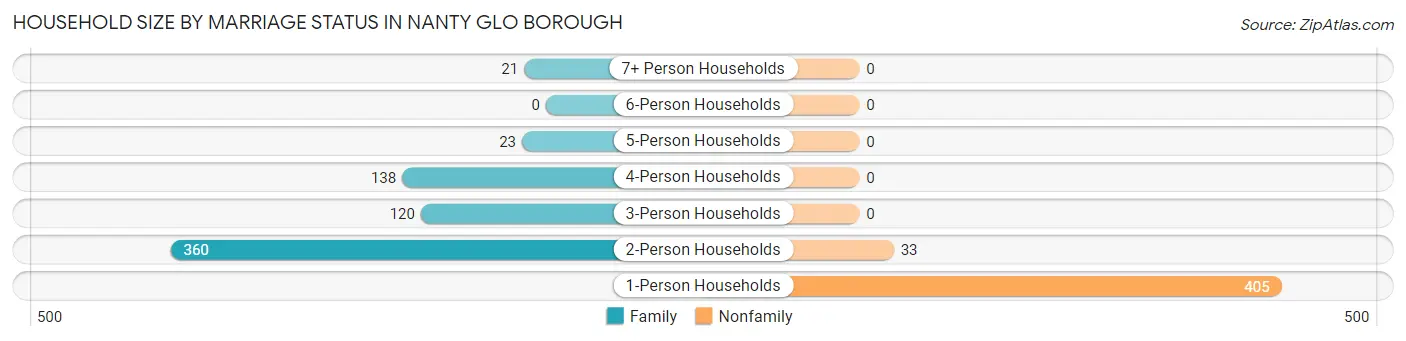 Household Size by Marriage Status in Nanty Glo borough