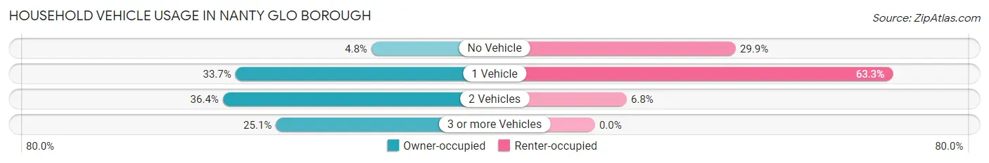 Household Vehicle Usage in Nanty Glo borough