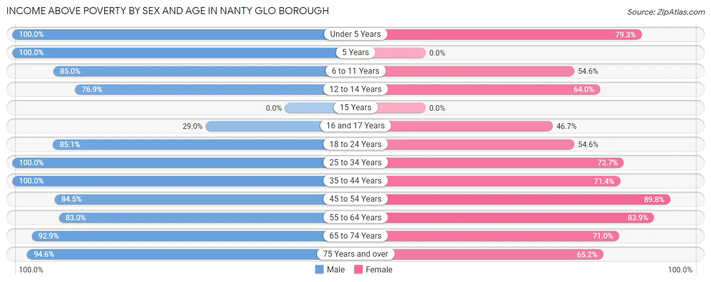 Income Above Poverty by Sex and Age in Nanty Glo borough