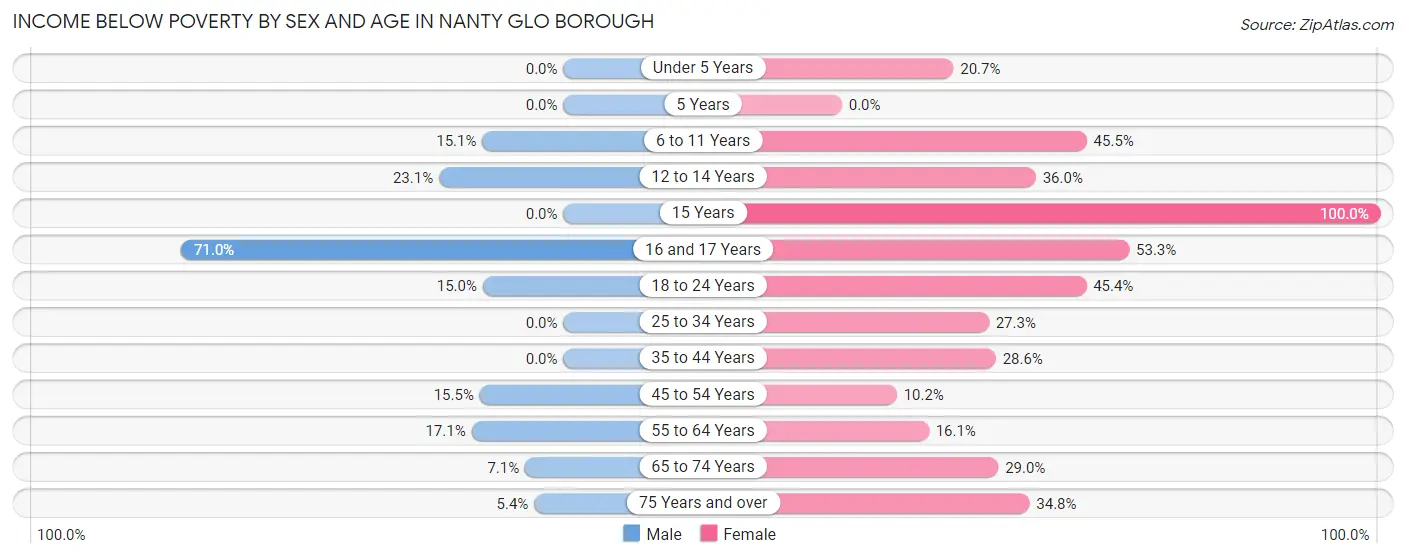 Income Below Poverty by Sex and Age in Nanty Glo borough