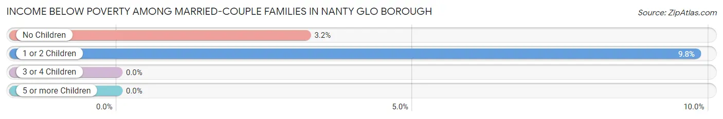Income Below Poverty Among Married-Couple Families in Nanty Glo borough