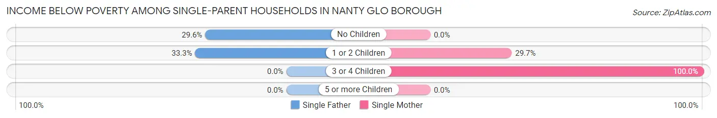 Income Below Poverty Among Single-Parent Households in Nanty Glo borough