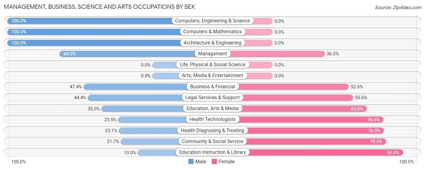 Management, Business, Science and Arts Occupations by Sex in Nanty Glo borough