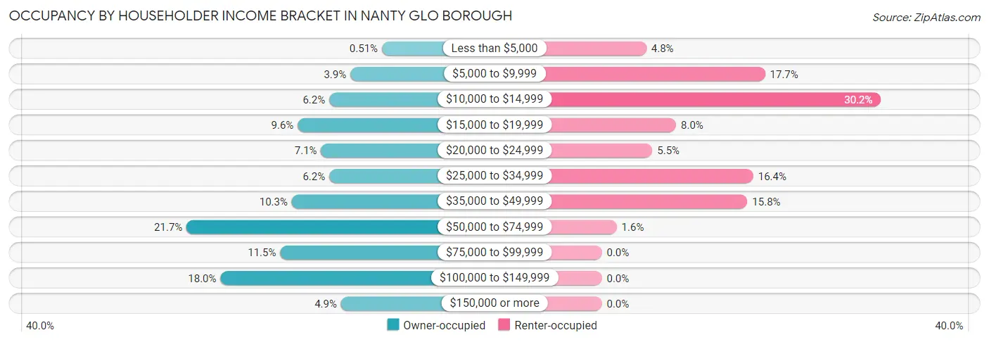 Occupancy by Householder Income Bracket in Nanty Glo borough