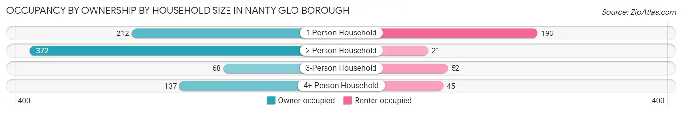 Occupancy by Ownership by Household Size in Nanty Glo borough
