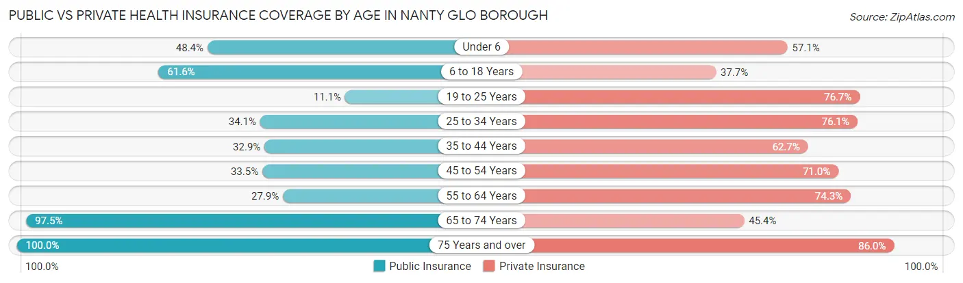 Public vs Private Health Insurance Coverage by Age in Nanty Glo borough