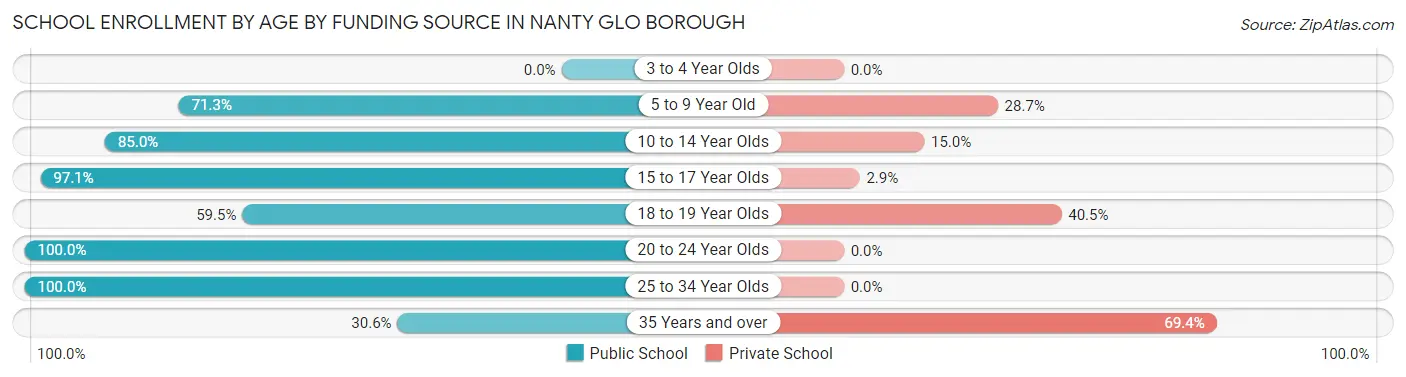 School Enrollment by Age by Funding Source in Nanty Glo borough