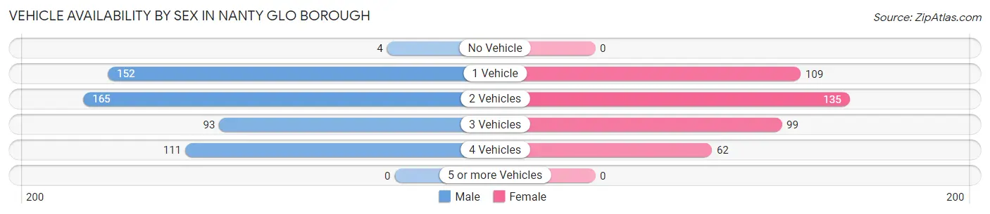 Vehicle Availability by Sex in Nanty Glo borough