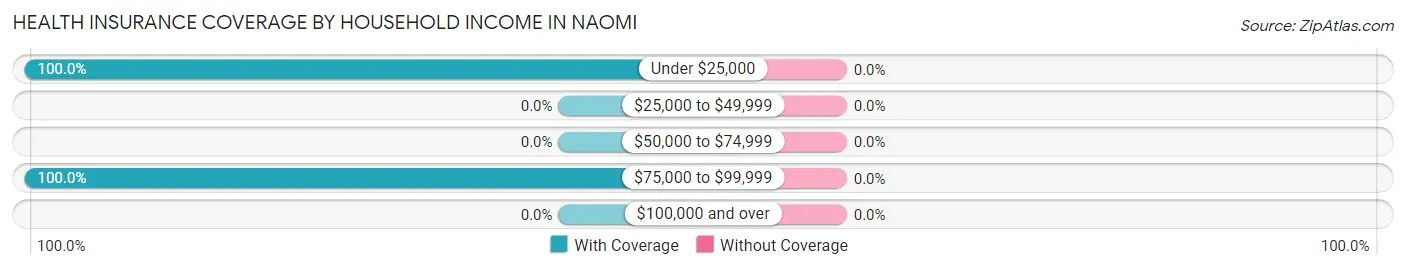 Health Insurance Coverage by Household Income in Naomi