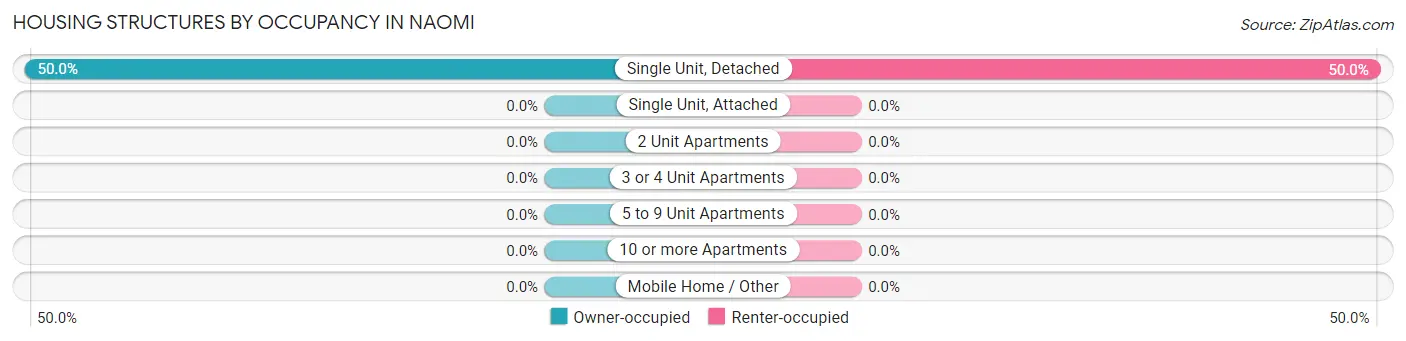 Housing Structures by Occupancy in Naomi