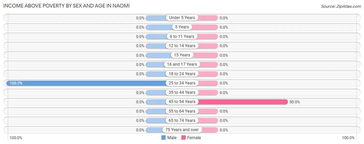 Income Above Poverty by Sex and Age in Naomi