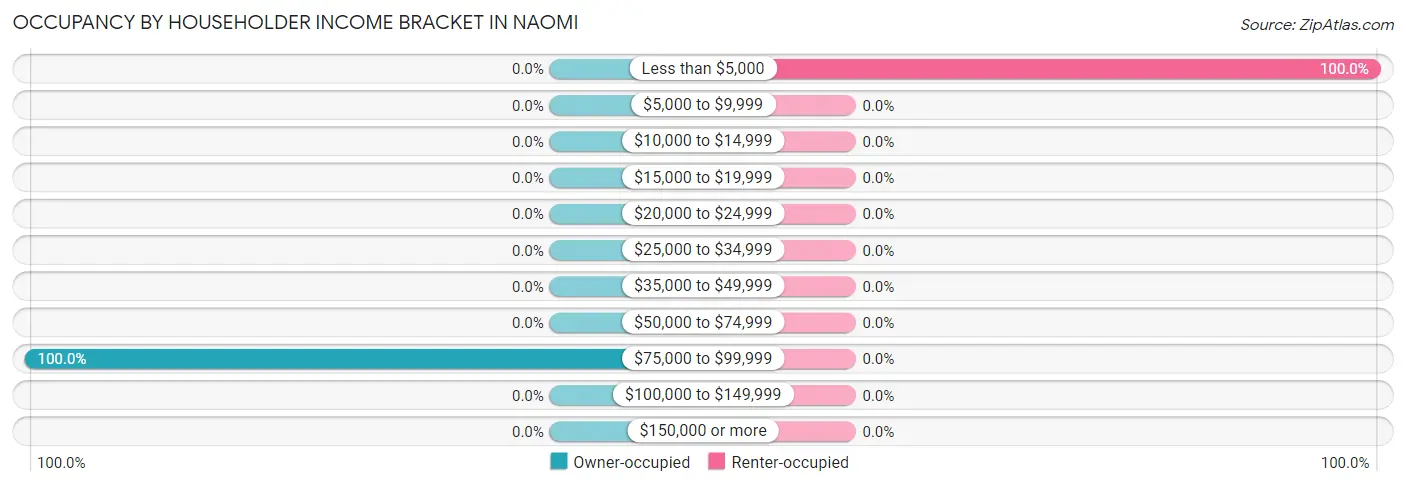 Occupancy by Householder Income Bracket in Naomi