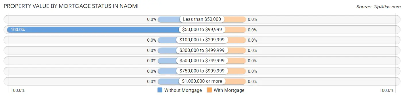 Property Value by Mortgage Status in Naomi
