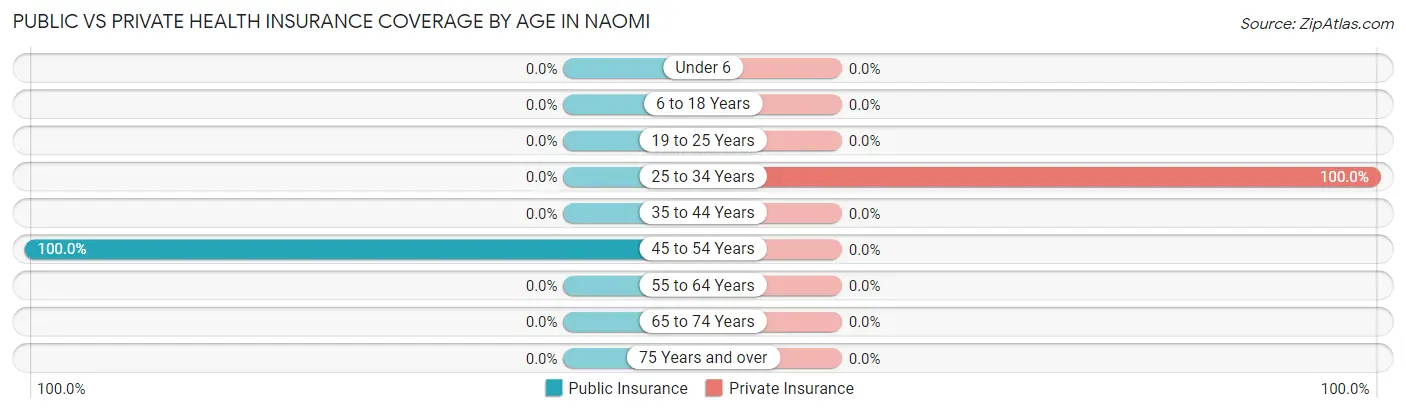 Public vs Private Health Insurance Coverage by Age in Naomi