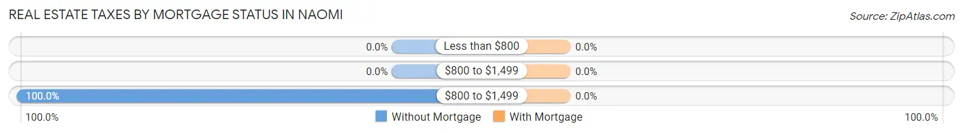 Real Estate Taxes by Mortgage Status in Naomi