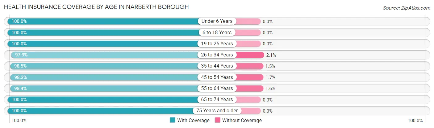 Health Insurance Coverage by Age in Narberth borough