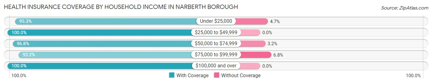 Health Insurance Coverage by Household Income in Narberth borough