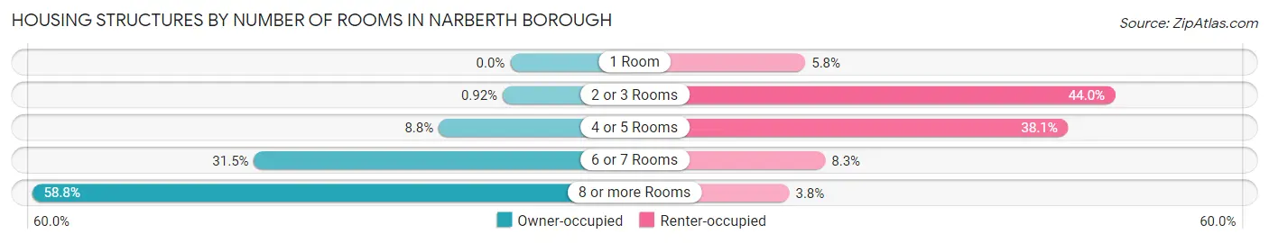 Housing Structures by Number of Rooms in Narberth borough