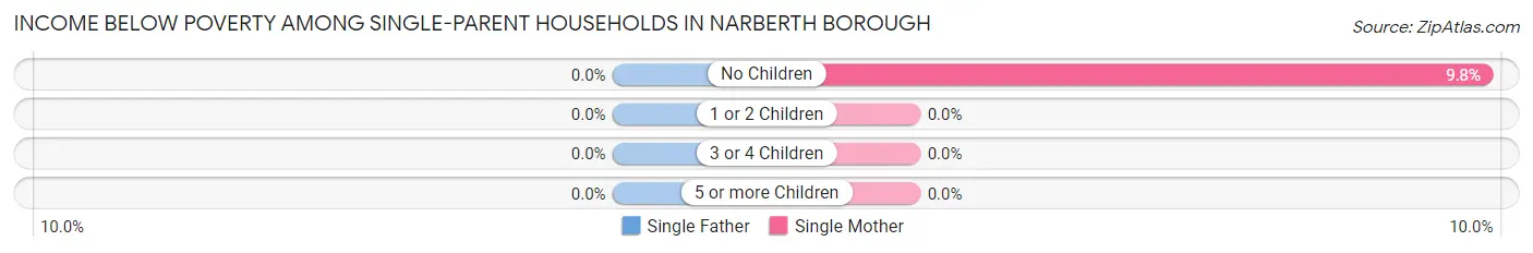 Income Below Poverty Among Single-Parent Households in Narberth borough
