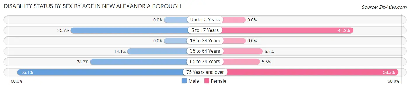 Disability Status by Sex by Age in New Alexandria borough