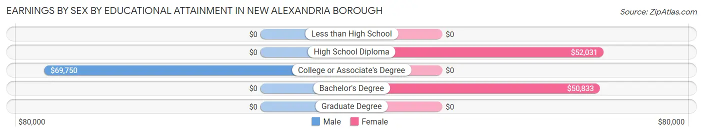 Earnings by Sex by Educational Attainment in New Alexandria borough