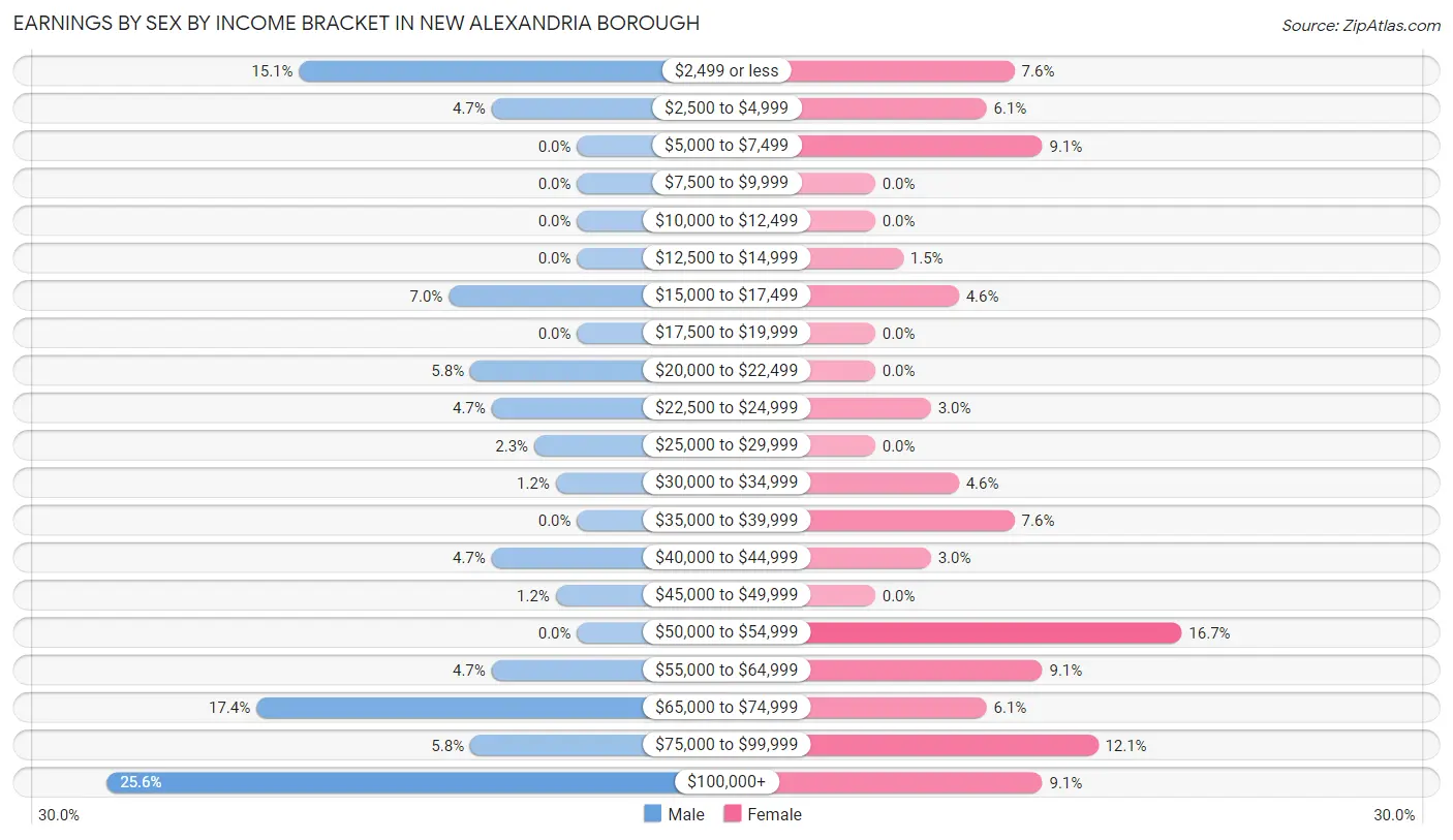 Earnings by Sex by Income Bracket in New Alexandria borough