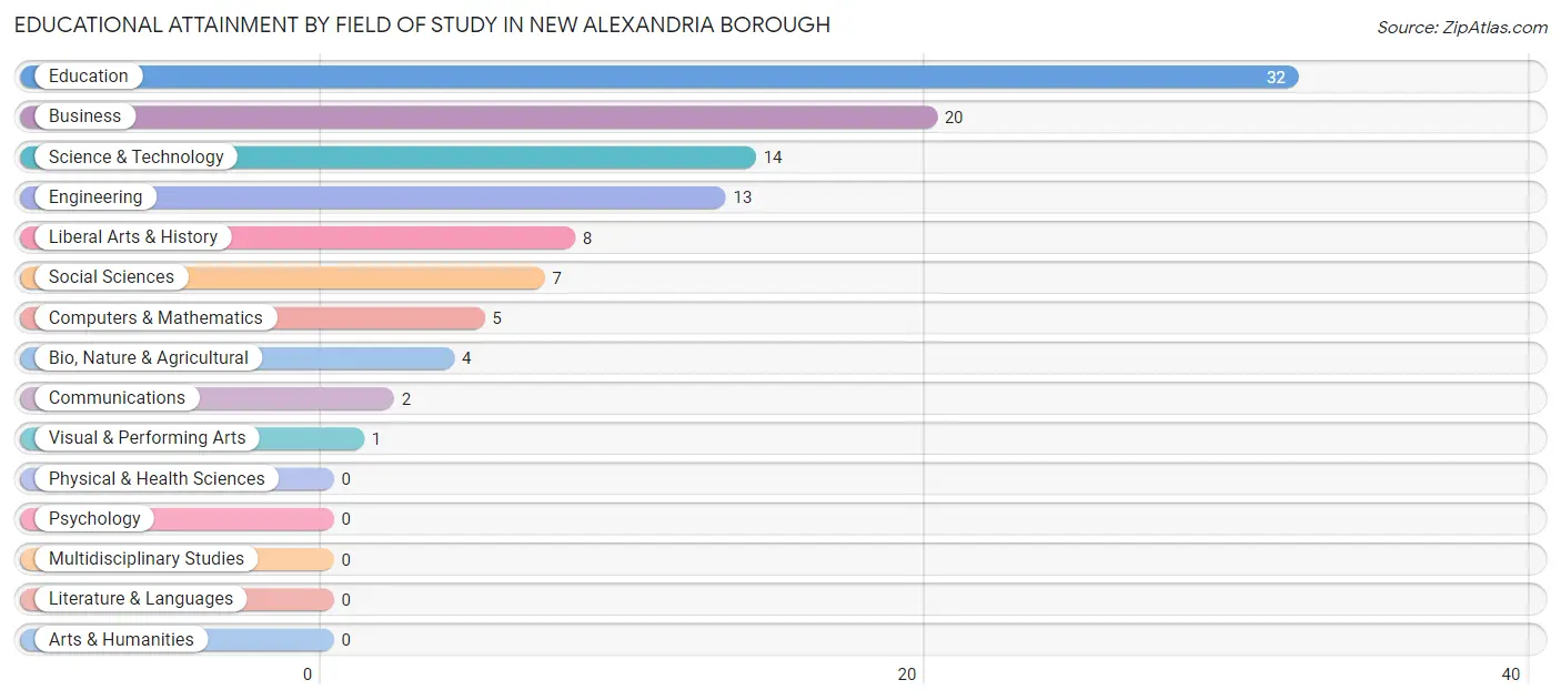 Educational Attainment by Field of Study in New Alexandria borough