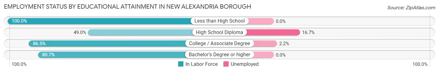 Employment Status by Educational Attainment in New Alexandria borough