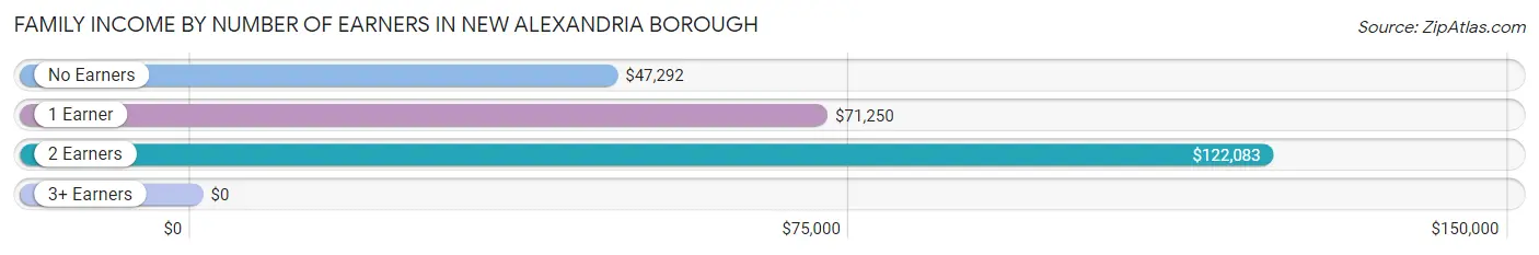 Family Income by Number of Earners in New Alexandria borough