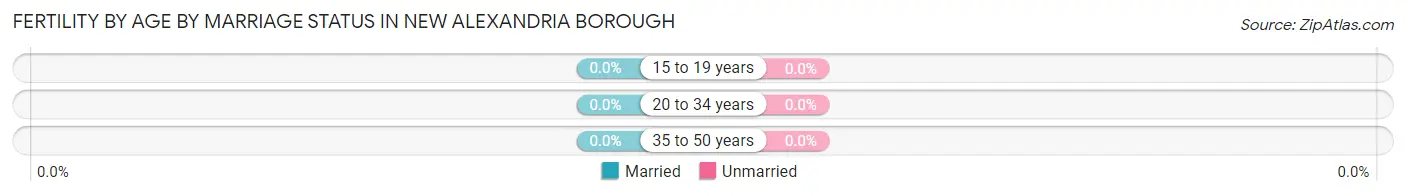 Female Fertility by Age by Marriage Status in New Alexandria borough