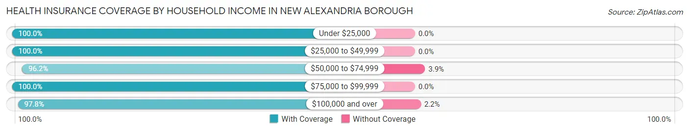 Health Insurance Coverage by Household Income in New Alexandria borough