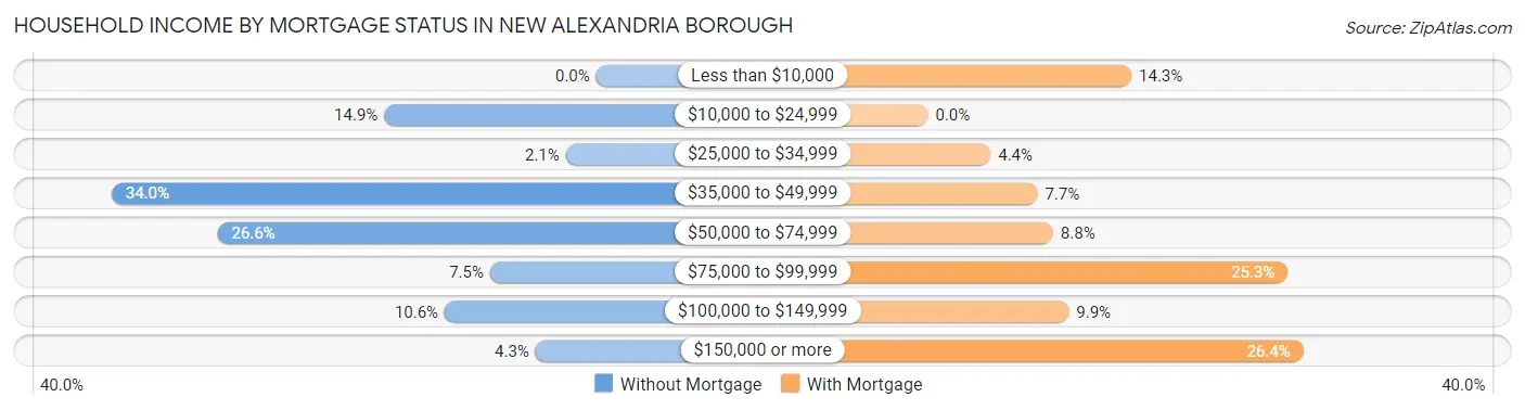 Household Income by Mortgage Status in New Alexandria borough