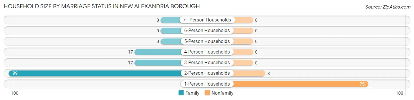 Household Size by Marriage Status in New Alexandria borough