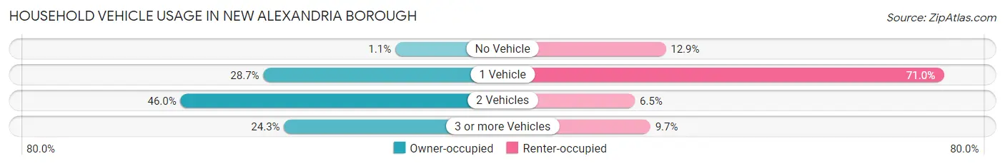Household Vehicle Usage in New Alexandria borough