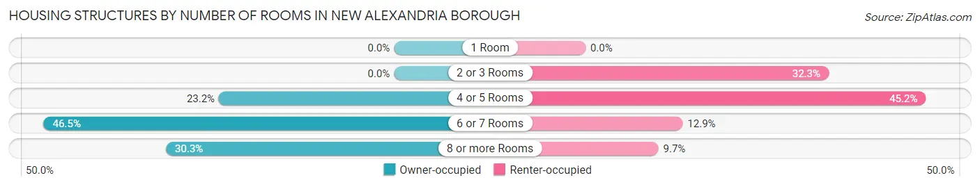 Housing Structures by Number of Rooms in New Alexandria borough