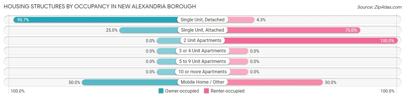 Housing Structures by Occupancy in New Alexandria borough
