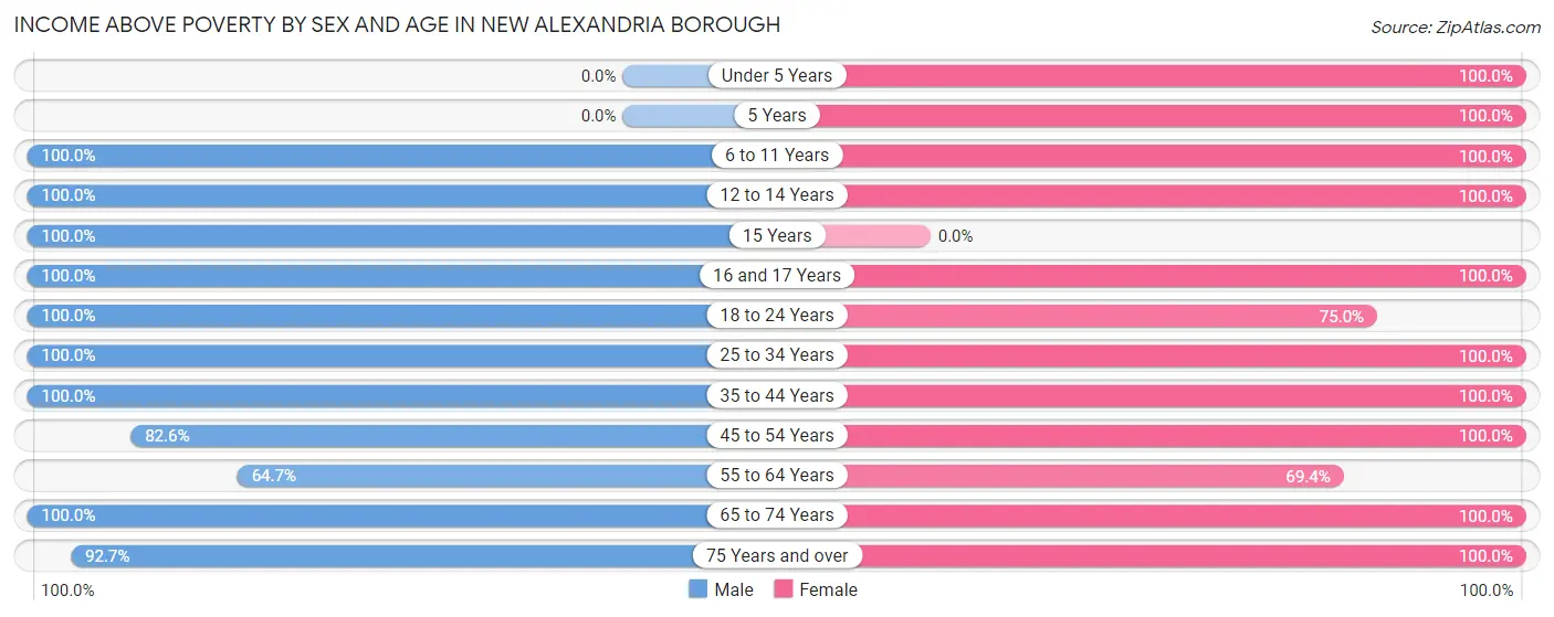 Income Above Poverty by Sex and Age in New Alexandria borough