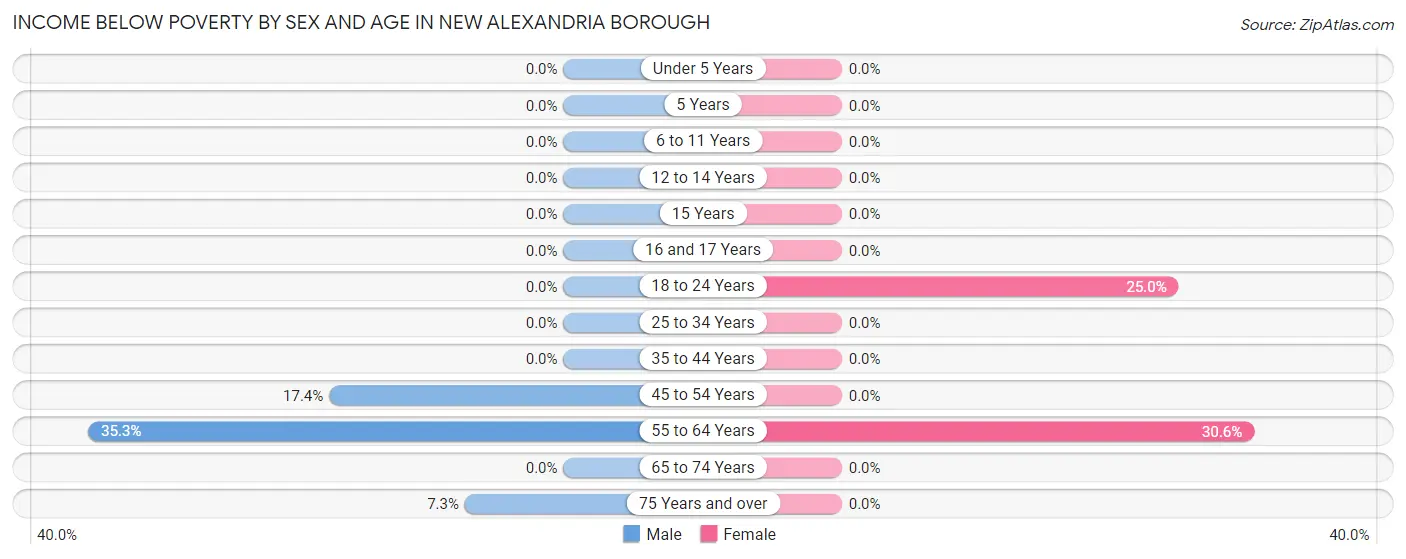 Income Below Poverty by Sex and Age in New Alexandria borough