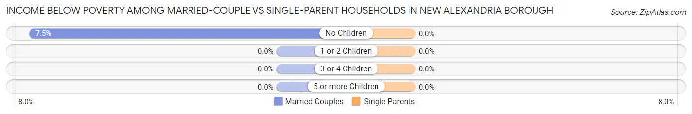 Income Below Poverty Among Married-Couple vs Single-Parent Households in New Alexandria borough