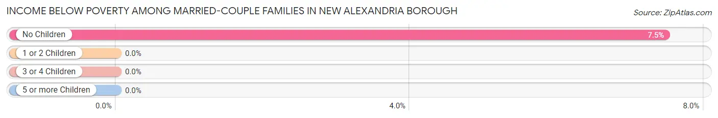 Income Below Poverty Among Married-Couple Families in New Alexandria borough