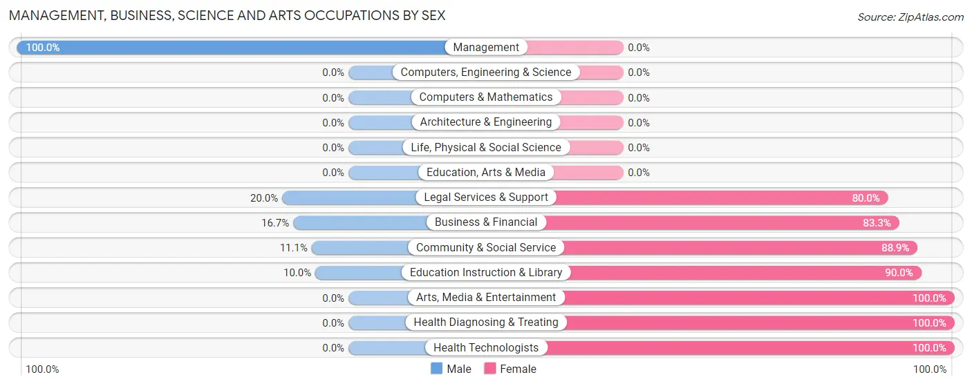 Management, Business, Science and Arts Occupations by Sex in New Alexandria borough
