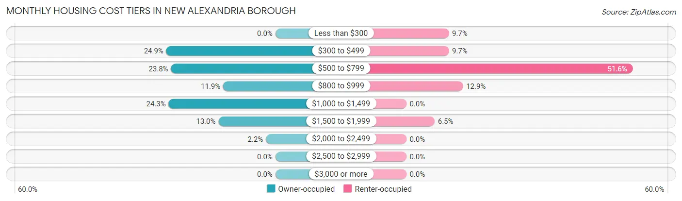 Monthly Housing Cost Tiers in New Alexandria borough