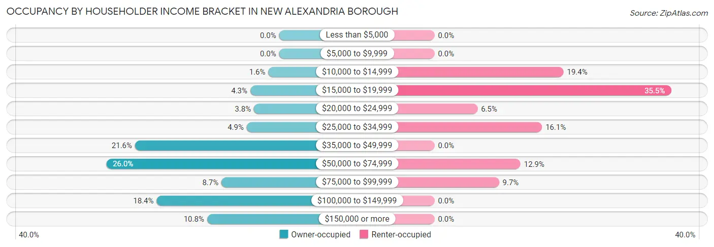 Occupancy by Householder Income Bracket in New Alexandria borough