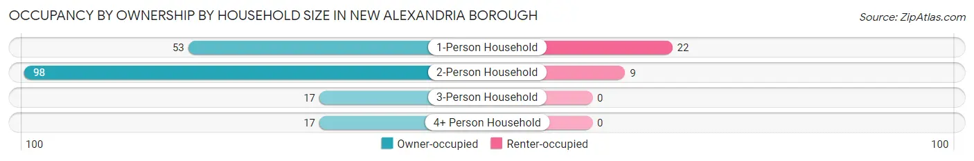Occupancy by Ownership by Household Size in New Alexandria borough