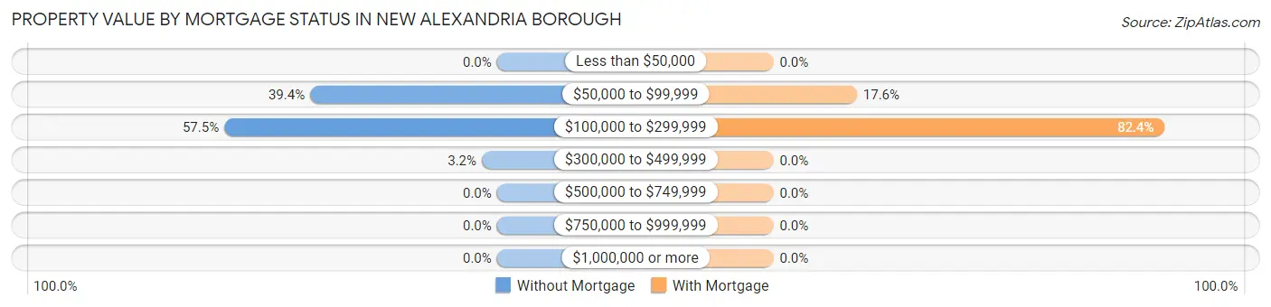 Property Value by Mortgage Status in New Alexandria borough