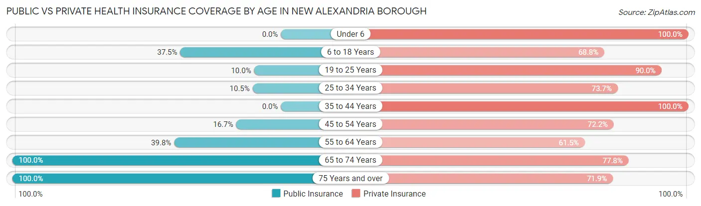 Public vs Private Health Insurance Coverage by Age in New Alexandria borough