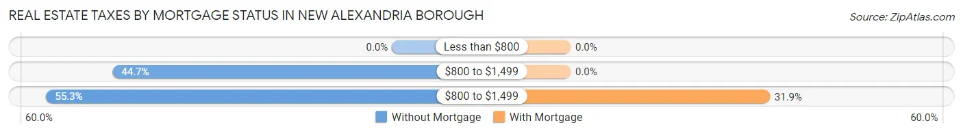 Real Estate Taxes by Mortgage Status in New Alexandria borough